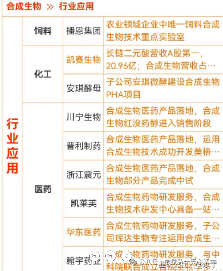 合成生物學(xué)產(chǎn)業(yè)及個(gè)股梳理（新質(zhì)生產(chǎn)力生物制造合成生物第二彈）